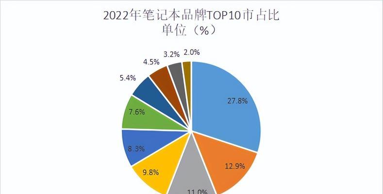 2022年笔记本品牌排行榜前十名是哪些？购买时应注意哪些常见问题？