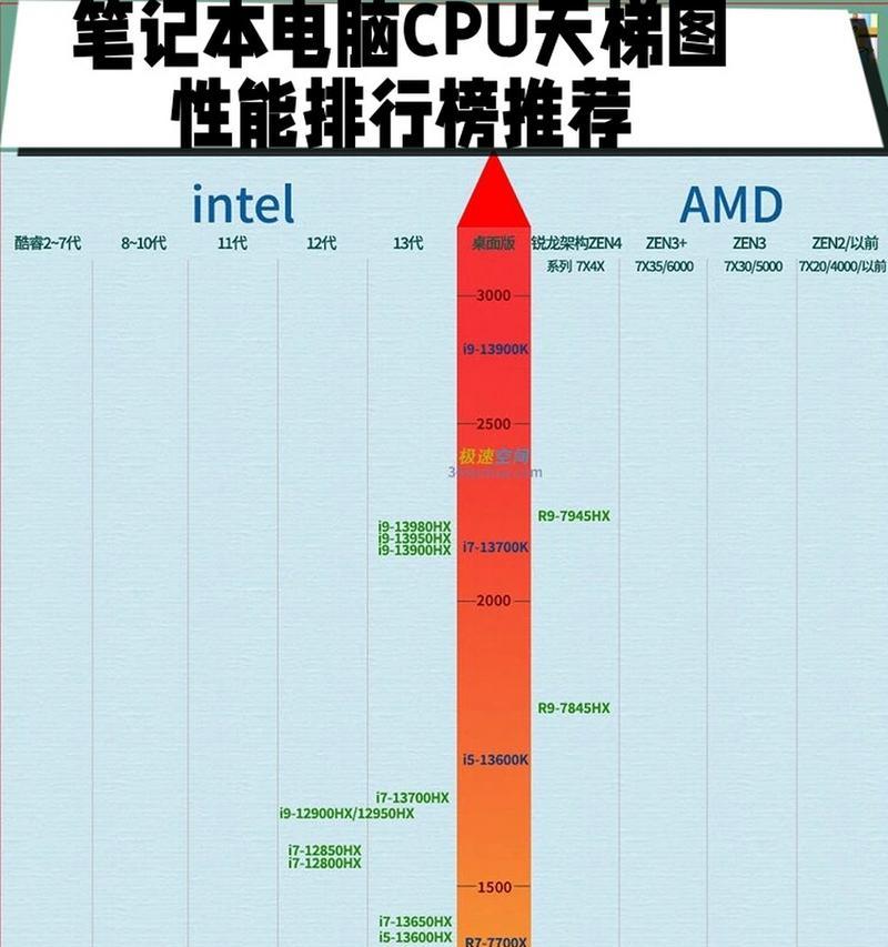 2023年最新笔记本CPU天梯排名是怎样的？如何选购高性能处理器？