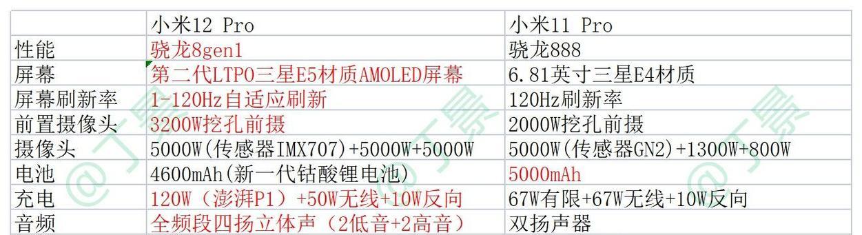 小米11和小米11pro对比哪个更值得购买？