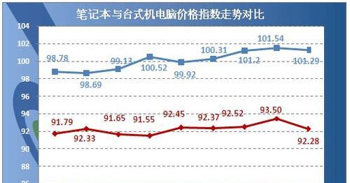 笔记本和台式机价格差异大吗？购买时应该考虑哪些因素？