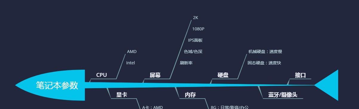 2020年学生笔记本推荐哪些配置？如何选择适合自己的笔记本？