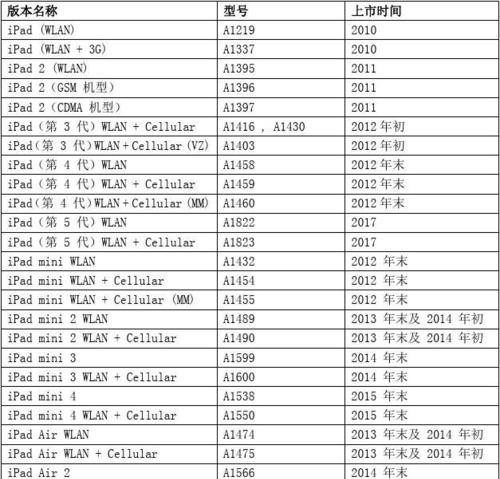 iPad所有型号列表？如何区分不同版本的iPad？