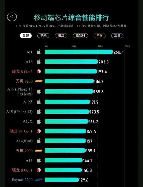 目前安卓手机处理器排名是怎样的？哪些处理器性能领先？