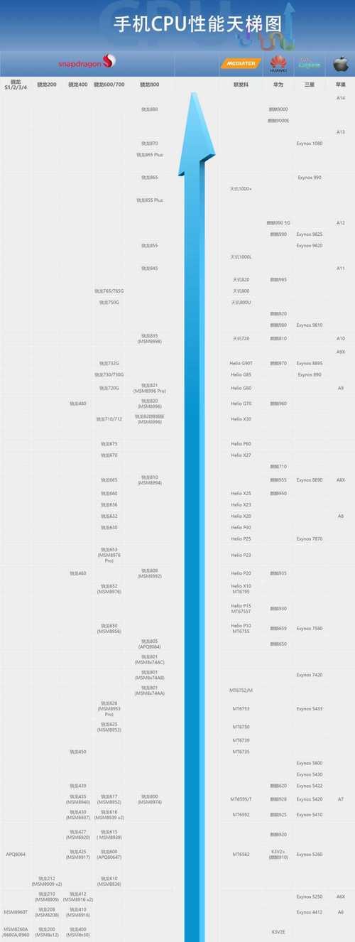 2022年手机处理器排行榜是怎样的？哪些处理器性能最佳？