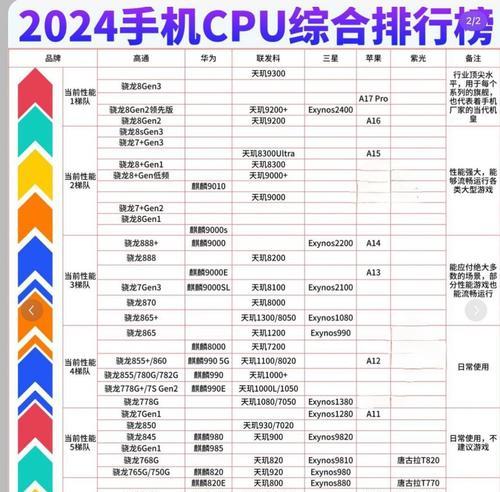 华为处理器排行榜2023：哪款性能最强？