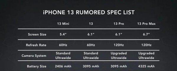 iPhone13四款型号曝光？哪款最值得期待？