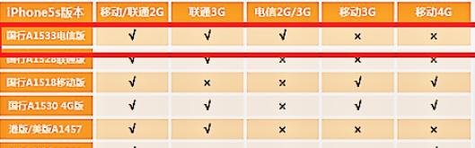 苹果5s官网报价是多少？购买时需要注意哪些事项？