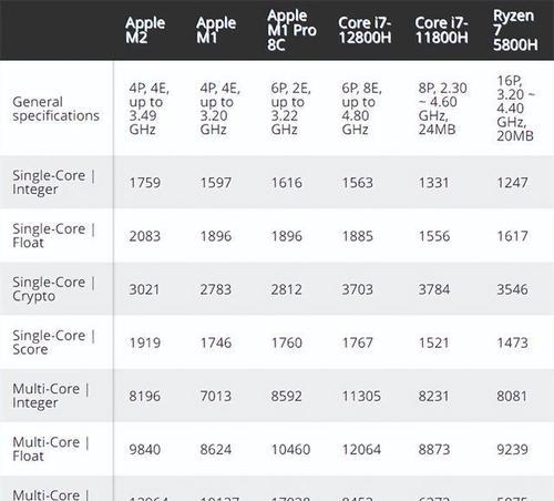 iPhone13搭载了哪款处理器芯片？性能如何？