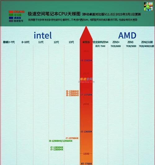 2024年最新CPU天梯排行榜是怎样的？如何根据排行榜选购CPU？