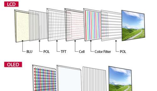 OLED与LCD屏幕的区别是什么？哪种更适合您的需求？