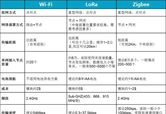 WLAN和WiFi的区别是什么？两者之间有何不同？