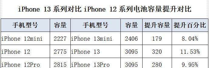 iPhone 13和iPhone 12价格差异大吗？哪个更值得购买？