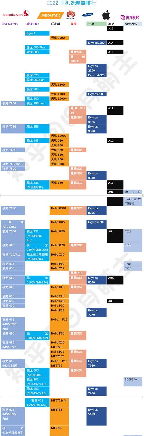 2022年手机处理器排行榜天梯图是怎样的？如何根据排行榜选购手机处理器？