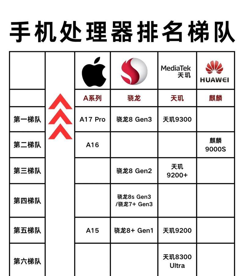 2023手机处理器性能排行榜是怎样的？哪些手机处理器表现最佳？