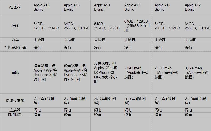 iphonexs和xr哪个更值得购买？对比评测告诉你答案