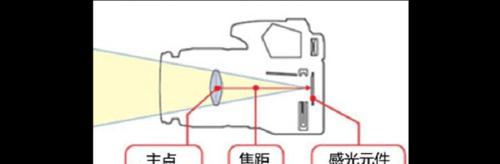 相机镜头的焦距信息不一样吗？如何正确选择？