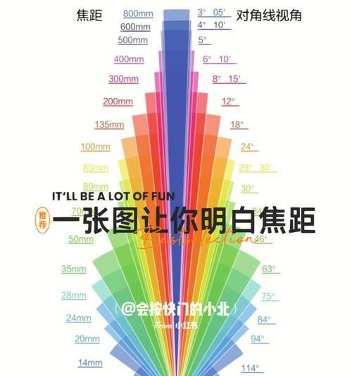 相机镜头焦距长短分类依据是什么？