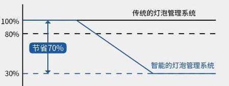 投射到窗户的投影仪使用方法？操作指南是什么？